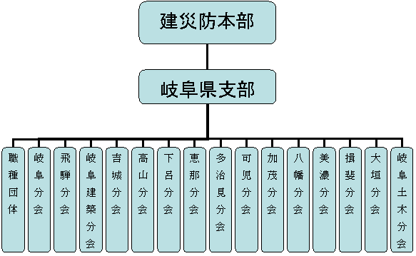 組織図